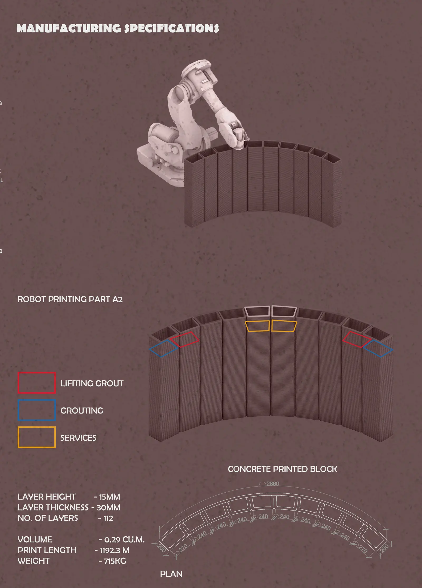 Manufacturing specifications: robot arm printing curved part A2, its plan and the colour-coded lifting grout, grouting and services cavities