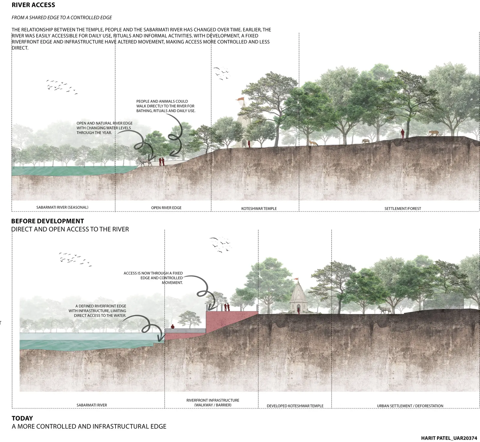 Two sections of the Sabarmati edge at Koteshwar: open access to the river before development, and the controlled edge today