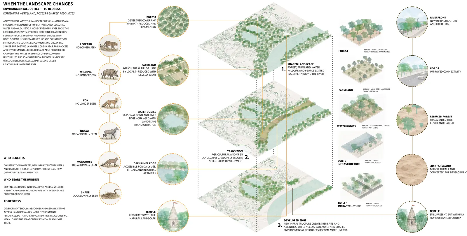 Three layered isometrics from shared landscape to developed edge, with circles showing what is lost